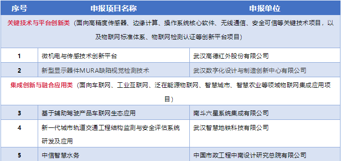 武汉5家企业入选工信部2019年物联网关键技术与平台创新类、集成创新与融合应用类项目.png